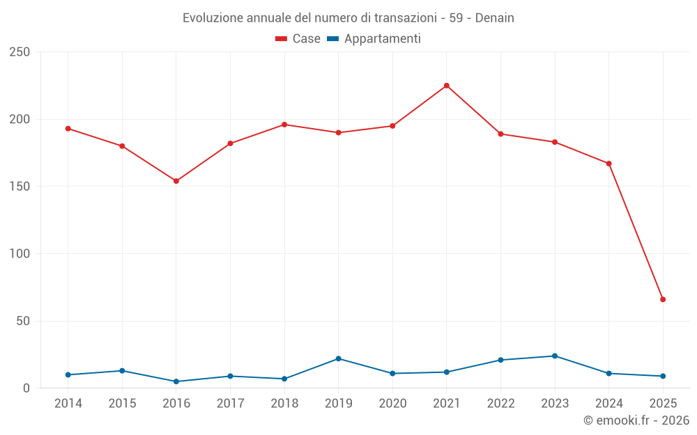 Evoluzione annuale del numero di transazioni - 59 - Denain
