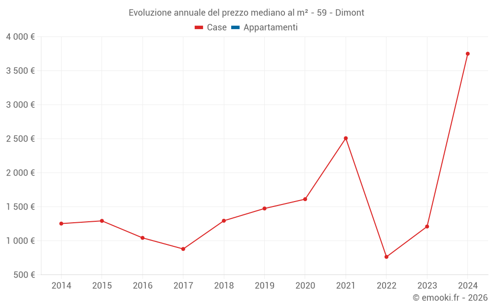 Evoluzione annuale del prezzo mediano al m² - 59 - Dimont