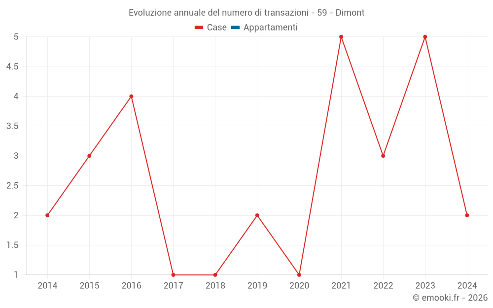 Evoluzione annuale del numero di transazioni - 59 - Dimont