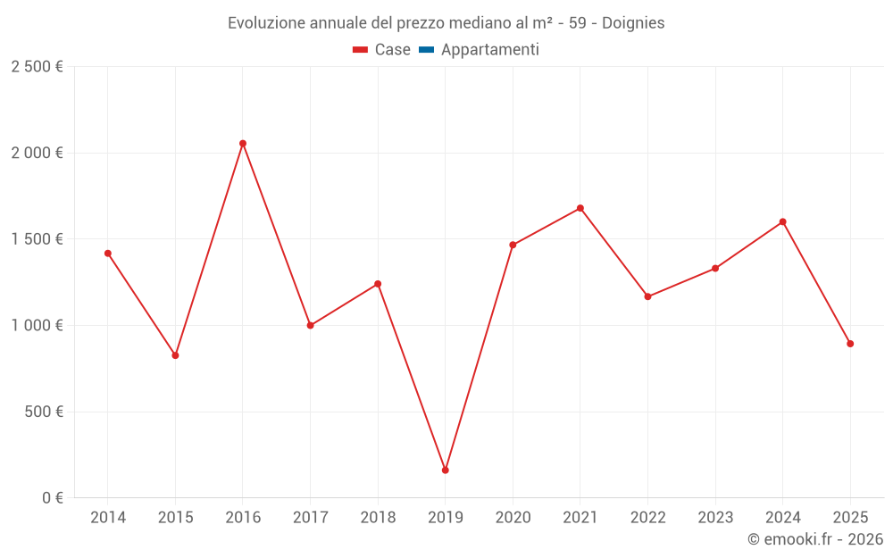 Evoluzione annuale del prezzo mediano al m² - 59 - Doignies