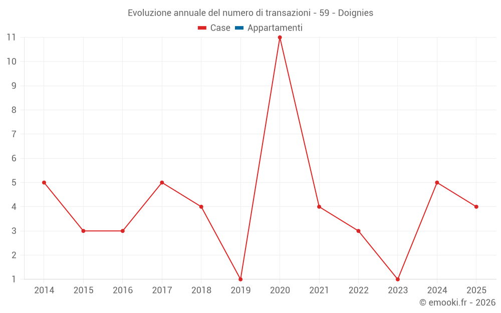 Evoluzione annuale del numero di transazioni - 59 - Doignies