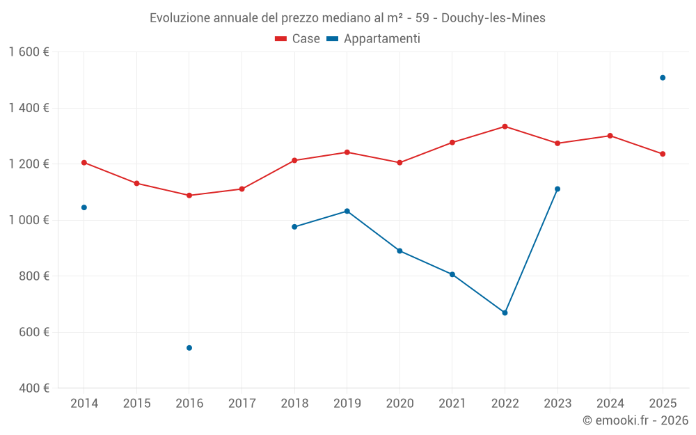 Evoluzione annuale del prezzo mediano al m² - 59 - Douchy-les-Mines