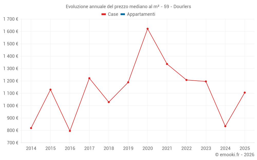 Evoluzione annuale del prezzo mediano al m² - 59 - Dourlers