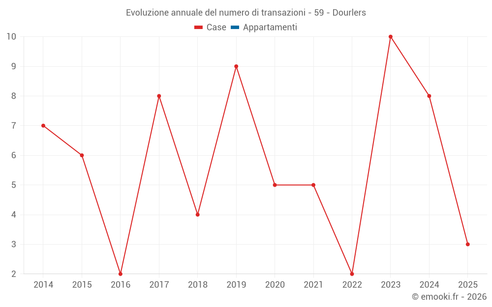Evoluzione annuale del numero di transazioni - 59 - Dourlers