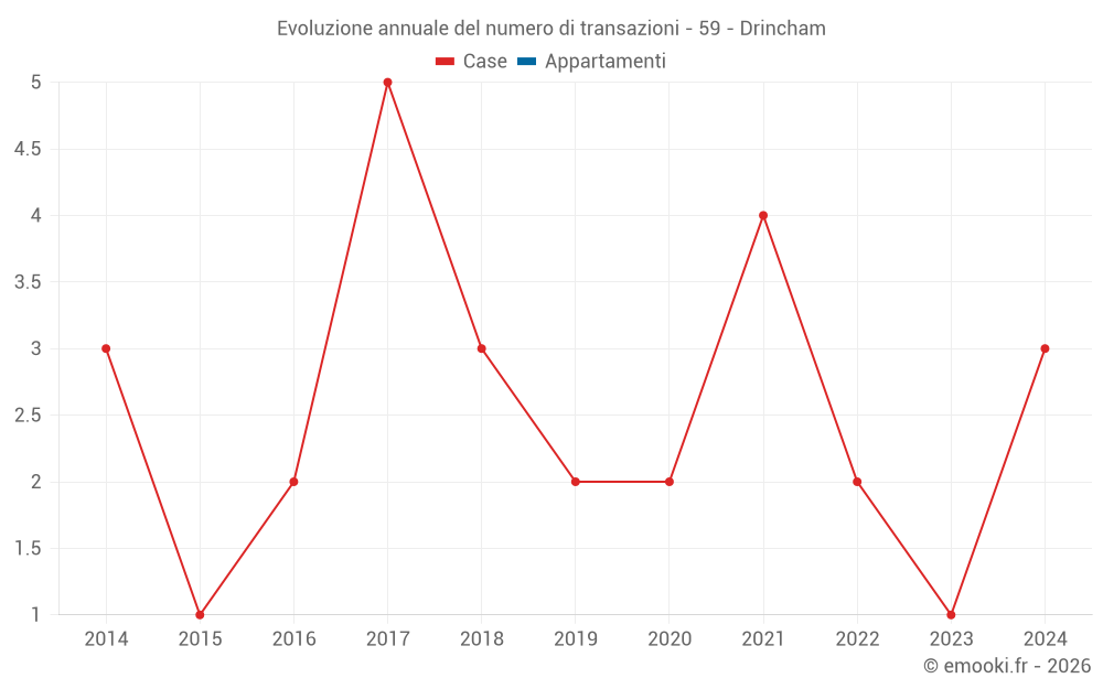 Evoluzione annuale del numero di transazioni - 59 - Drincham