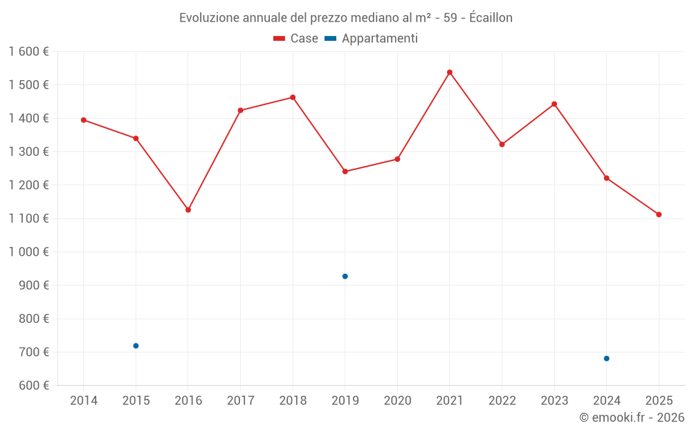 Evoluzione annuale del prezzo mediano al m² - 59 - Écaillon