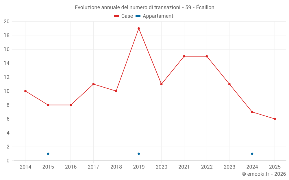 Evoluzione annuale del numero di transazioni - 59 - Écaillon