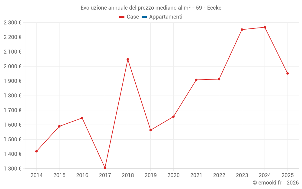 Evoluzione annuale del prezzo mediano al m² - 59 - Eecke