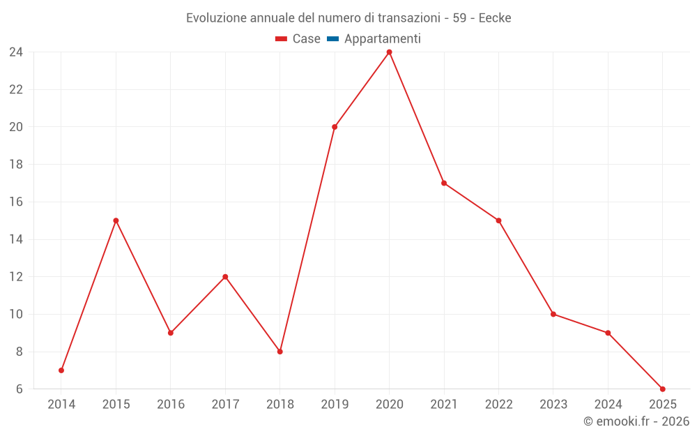 Evoluzione annuale del numero di transazioni - 59 - Eecke