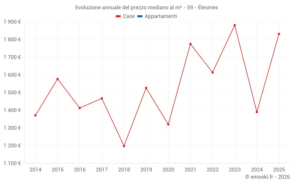 Evoluzione annuale del prezzo mediano al m² - 59 - Élesmes