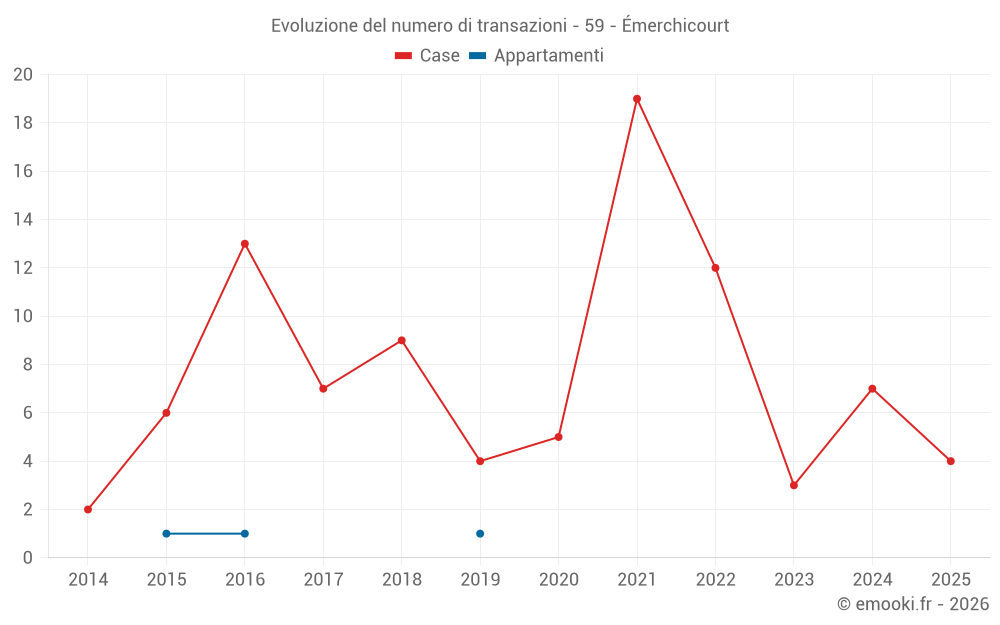 Evoluzione del numero di transazioni - 59 - Émerchicourt