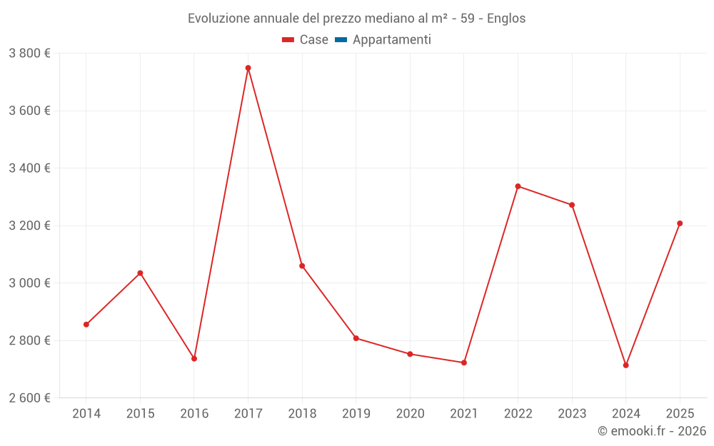 Evoluzione annuale del prezzo mediano al m² - 59 - Englos