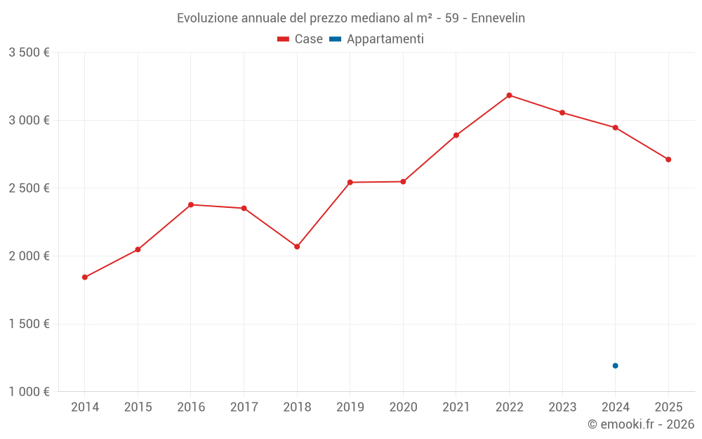 Evoluzione annuale del prezzo mediano al m² - 59 - Ennevelin