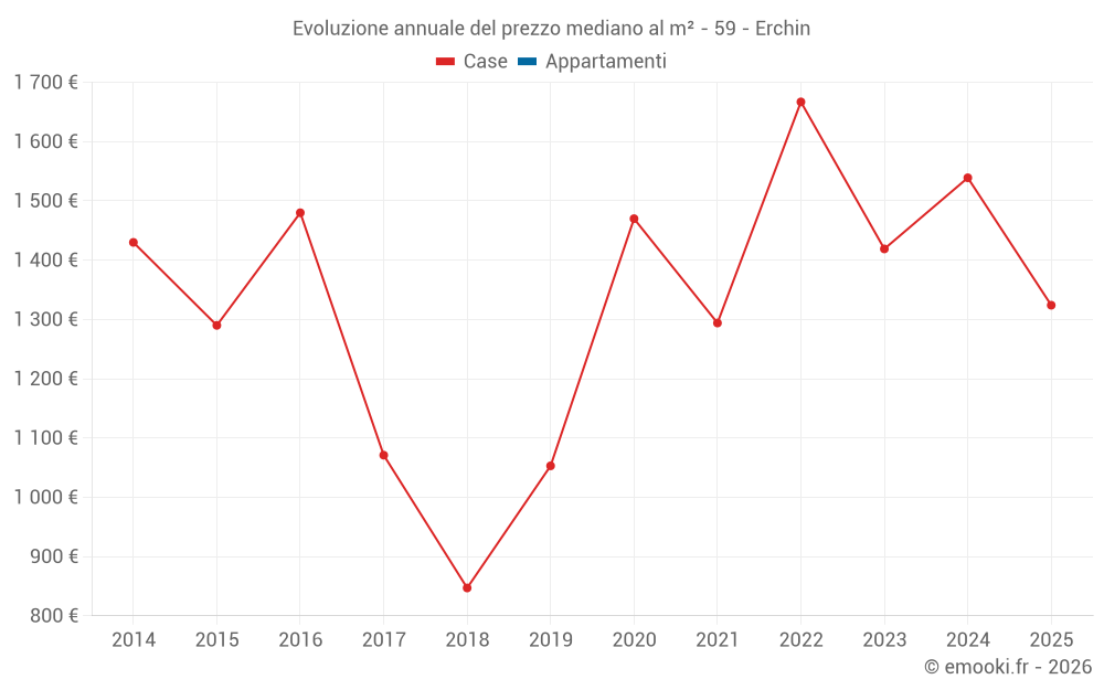 Evoluzione annuale del prezzo mediano al m² - 59 - Erchin