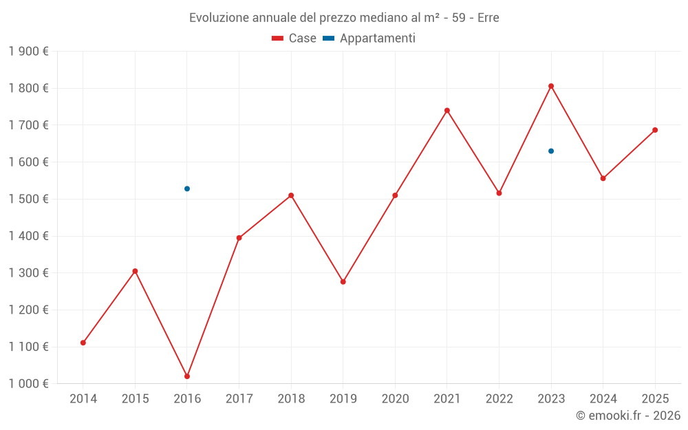Evoluzione annuale del prezzo mediano al m² - 59 - Erre