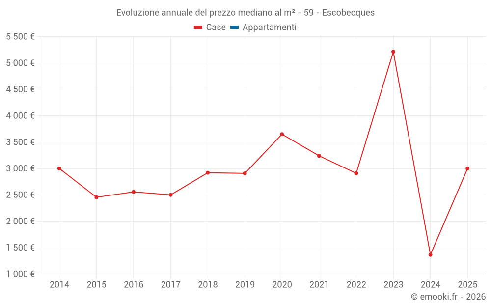 Evoluzione annuale del prezzo mediano al m² - 59 - Escobecques