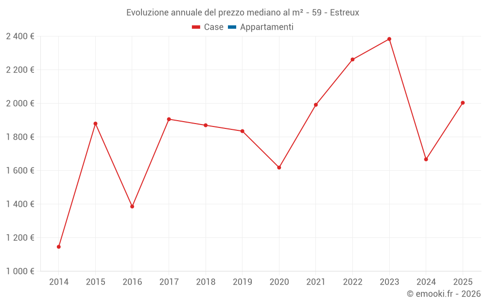 Evoluzione annuale del prezzo mediano al m² - 59 - Estreux