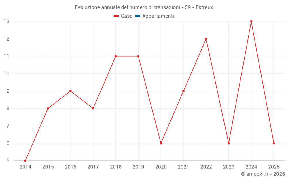Evoluzione annuale del numero di transazioni - 59 - Estreux