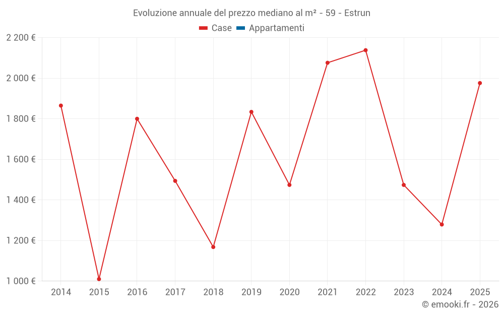 Evoluzione annuale del prezzo mediano al m² - 59 - Estrun