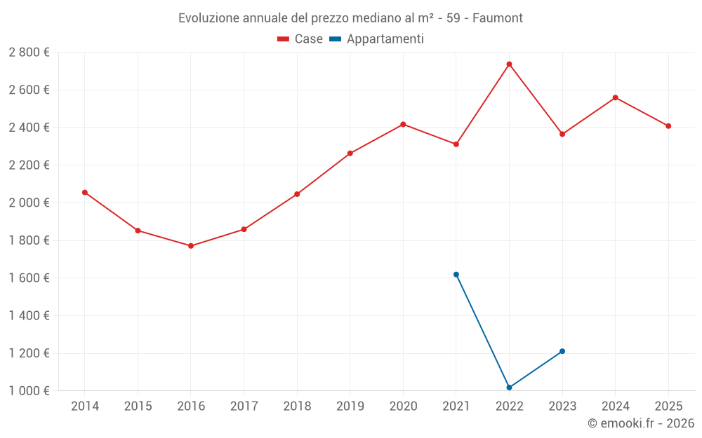 Evoluzione annuale del prezzo mediano al m² - 59 - Faumont