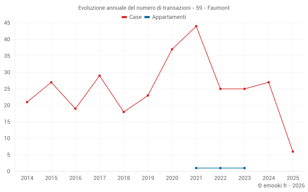 Evoluzione annuale del numero di transazioni - 59 - Faumont