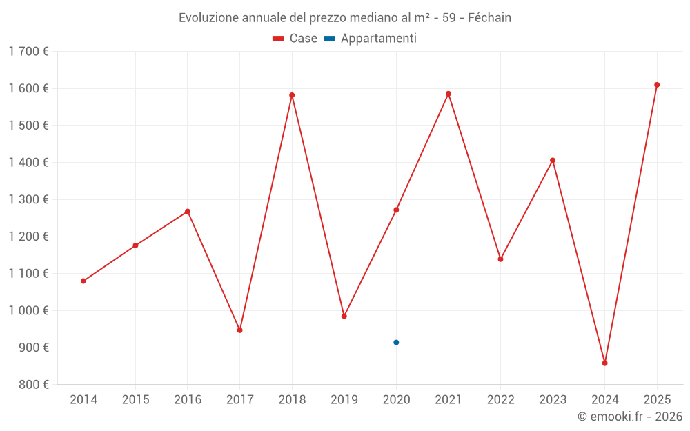 Evoluzione annuale del prezzo mediano al m² - 59 - Féchain