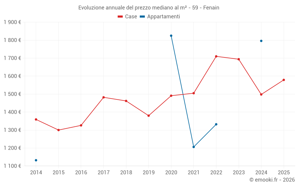 Evoluzione annuale del prezzo mediano al m² - 59 - Fenain