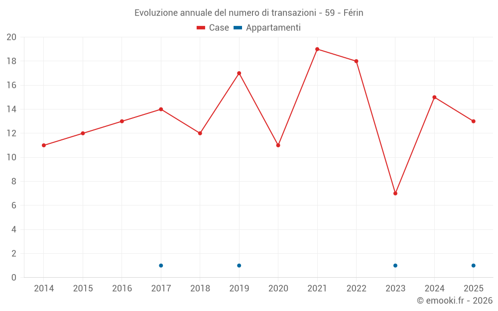 Evoluzione annuale del numero di transazioni - 59 - Férin