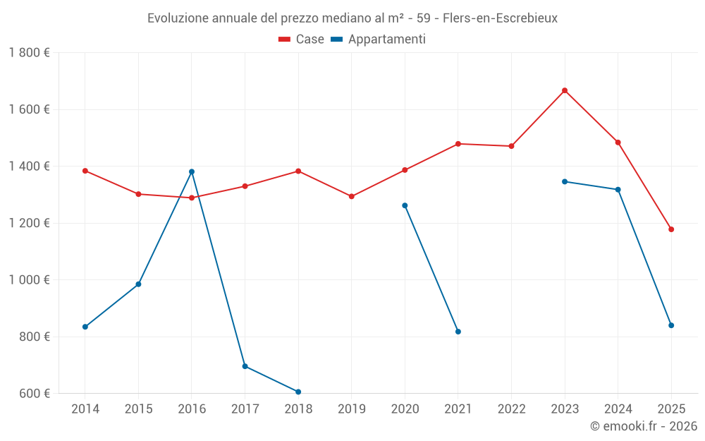 Evoluzione annuale del prezzo mediano al m² - 59 - Flers-en-Escrebieux