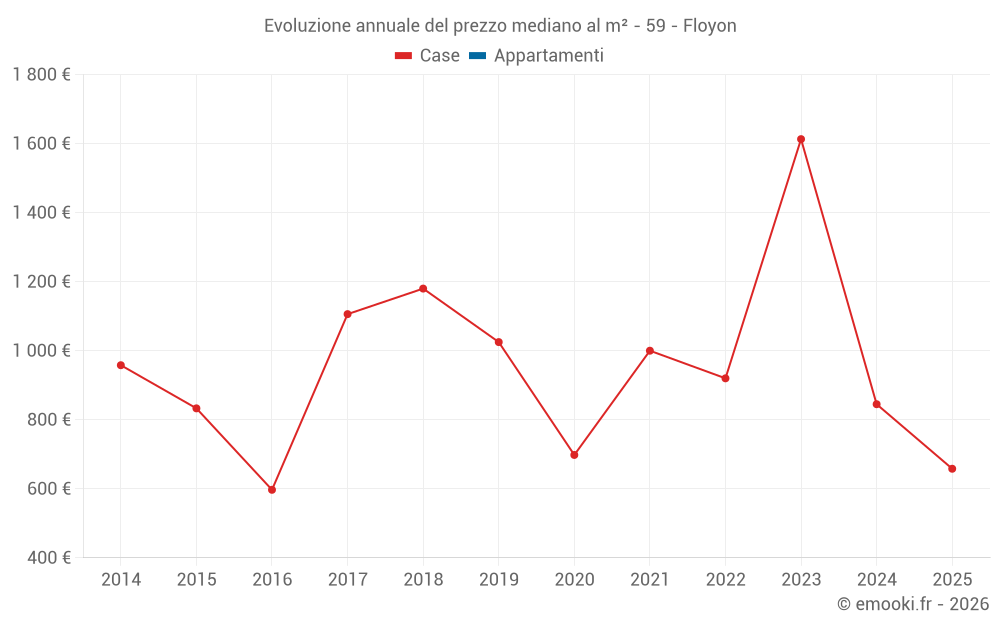 Evoluzione annuale del prezzo mediano al m² - 59 - Floyon