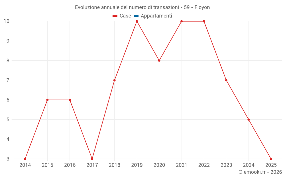 Evoluzione annuale del numero di transazioni - 59 - Floyon