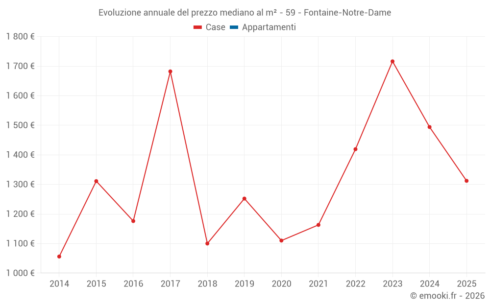 Evoluzione annuale del prezzo mediano al m² - 59 - Fontaine-Notre-Dame