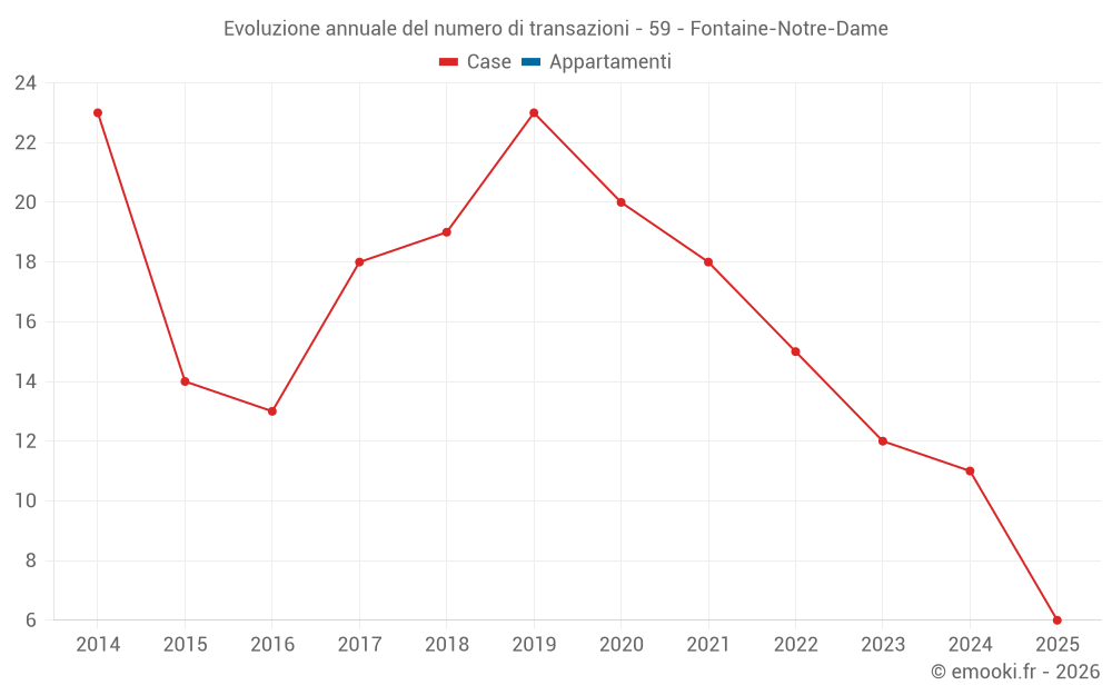 Evoluzione annuale del numero di transazioni - 59 - Fontaine-Notre-Dame
