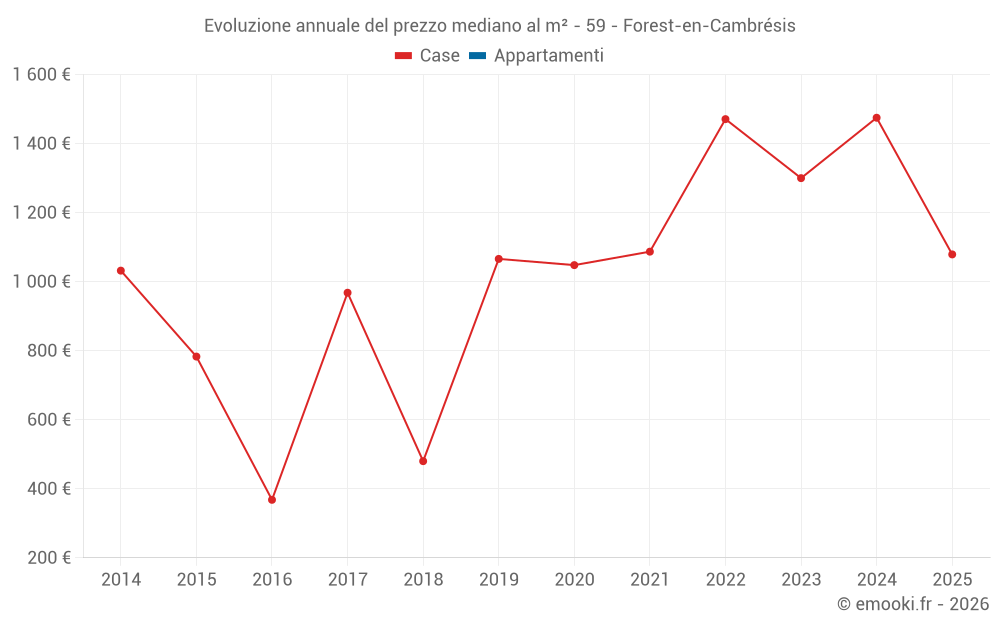 Evoluzione annuale del prezzo mediano al m² - 59 - Forest-en-Cambrésis