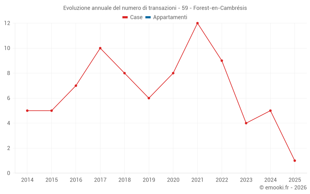 Evoluzione annuale del numero di transazioni - 59 - Forest-en-Cambrésis