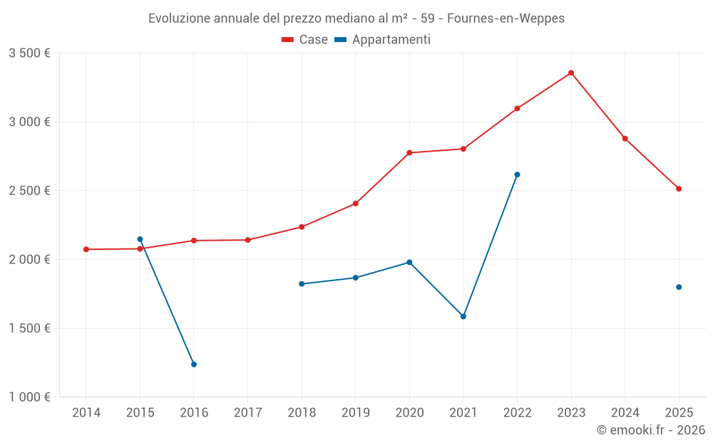 Evoluzione annuale del prezzo mediano al m² - 59 - Fournes-en-Weppes