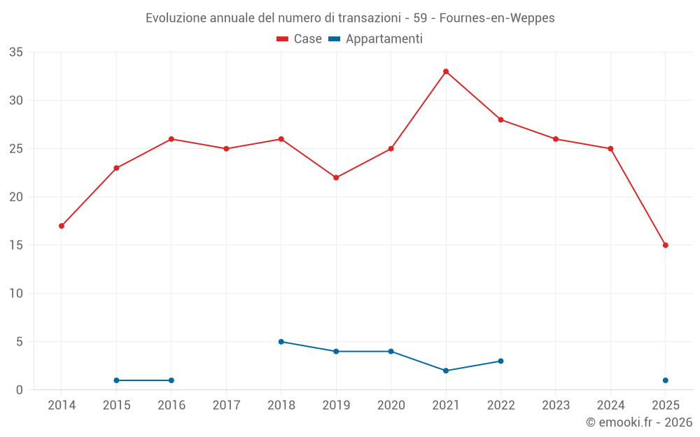 Evoluzione annuale del numero di transazioni - 59 - Fournes-en-Weppes