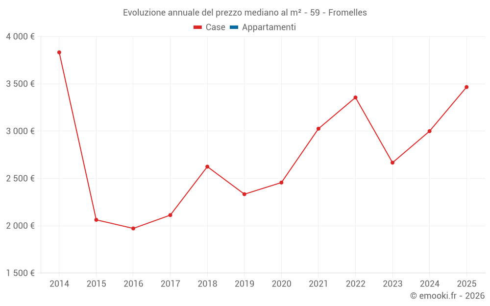 Evoluzione annuale del prezzo mediano al m² - 59 - Fromelles