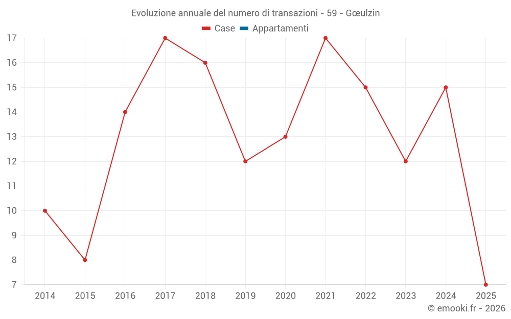Evoluzione annuale del numero di transazioni - 59 - Gœulzin