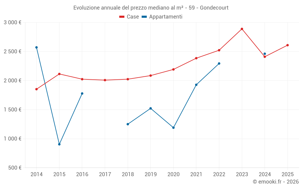 Evoluzione annuale del prezzo mediano al m² - 59 - Gondecourt