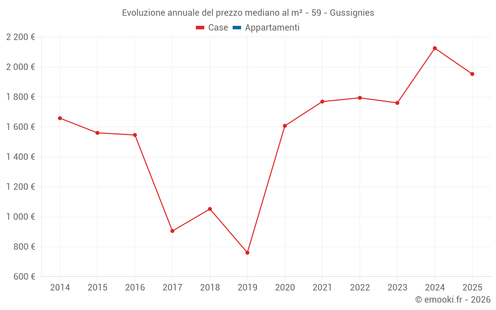 Evoluzione annuale del prezzo mediano al m² - 59 - Gussignies