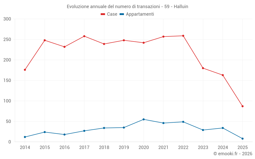 Evoluzione annuale del numero di transazioni - 59 - Halluin