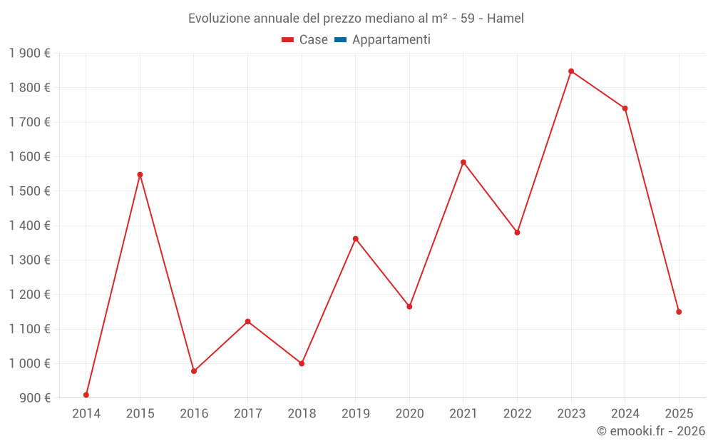 Evoluzione annuale del prezzo mediano al m² - 59 - Hamel