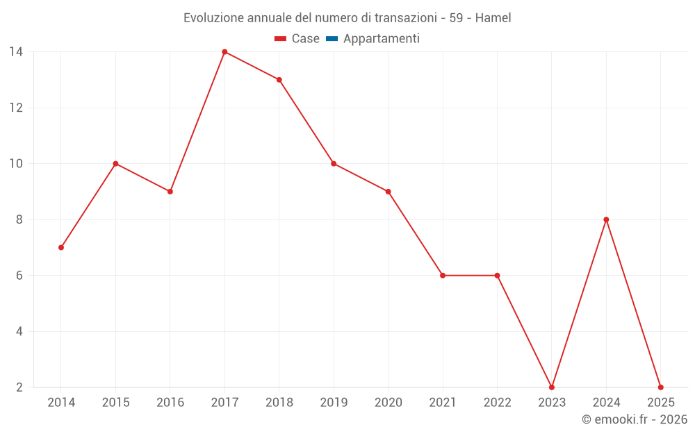Evoluzione annuale del numero di transazioni - 59 - Hamel