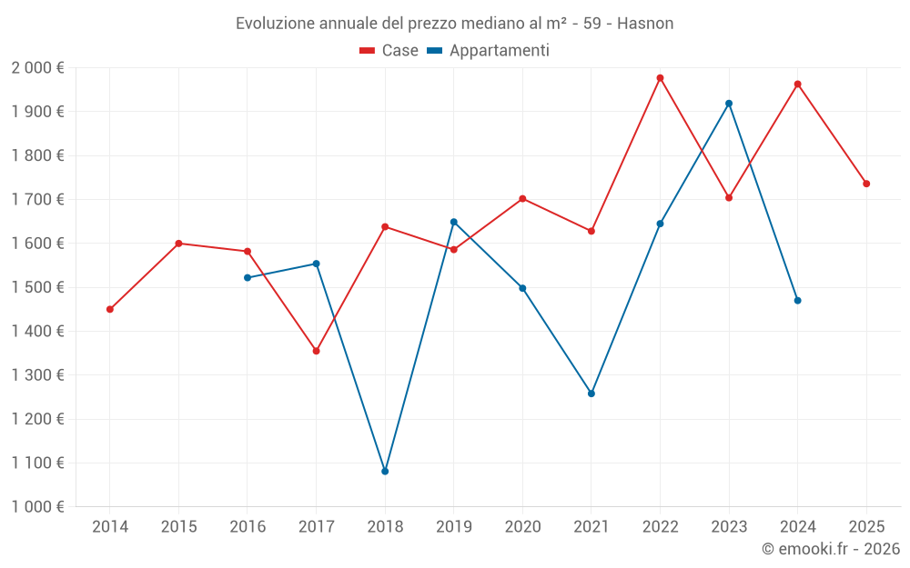 Evoluzione annuale del prezzo mediano al m² - 59 - Hasnon