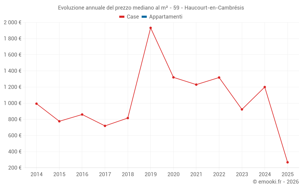 Evoluzione annuale del prezzo mediano al m² - 59 - Haucourt-en-Cambrésis