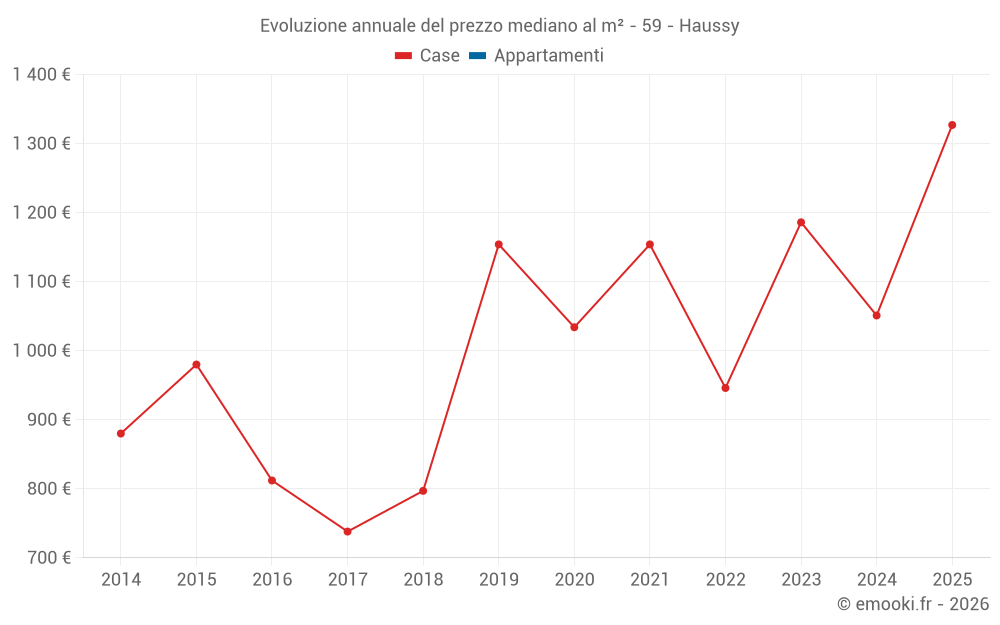 Evoluzione annuale del prezzo mediano al m² - 59 - Haussy