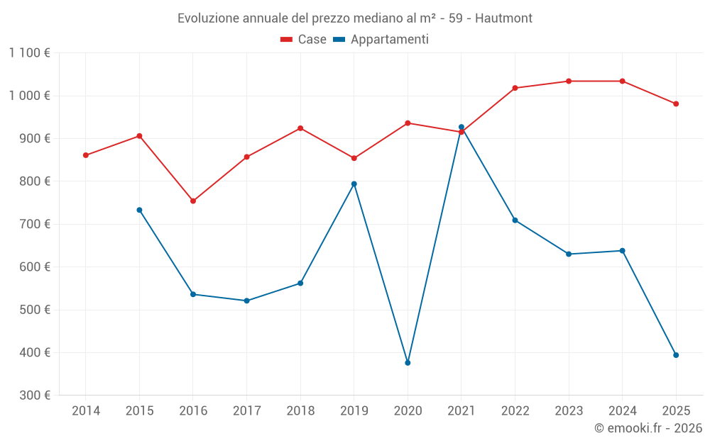 Evoluzione annuale del prezzo mediano al m² - 59 - Hautmont