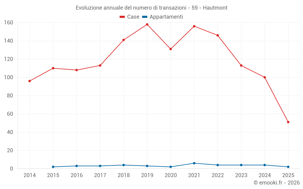 Evoluzione annuale del numero di transazioni - 59 - Hautmont