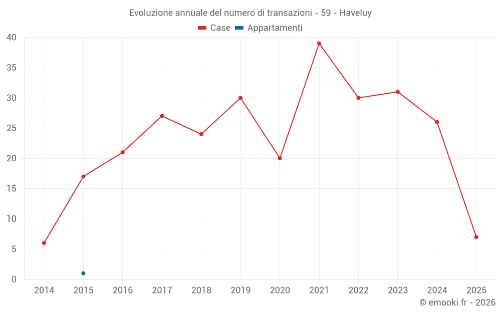 Evoluzione annuale del numero di transazioni - 59 - Haveluy